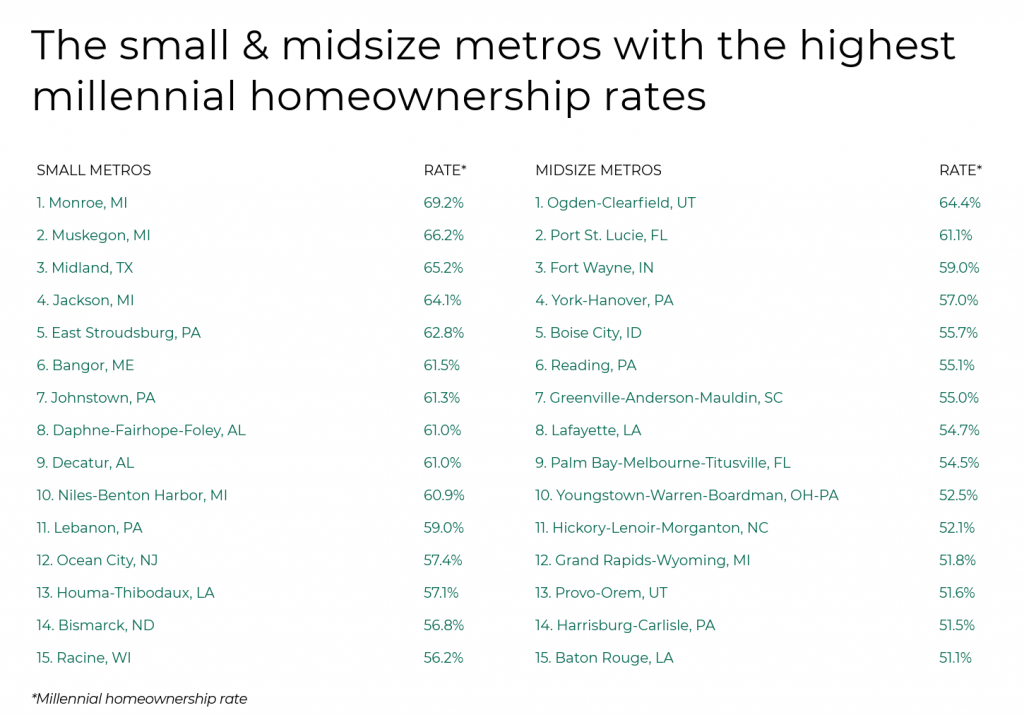 The small and midsize metros with highest millennial homeownership rates